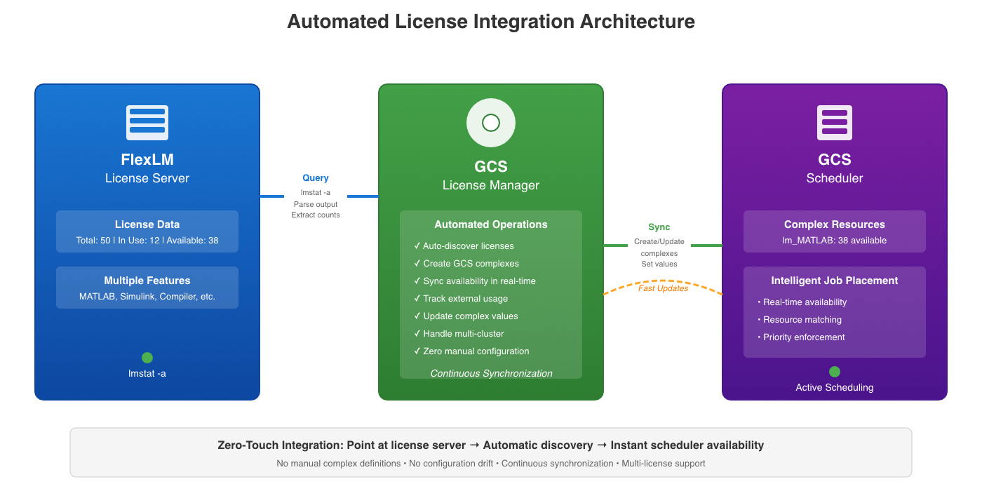 License Manager Integration Architecture