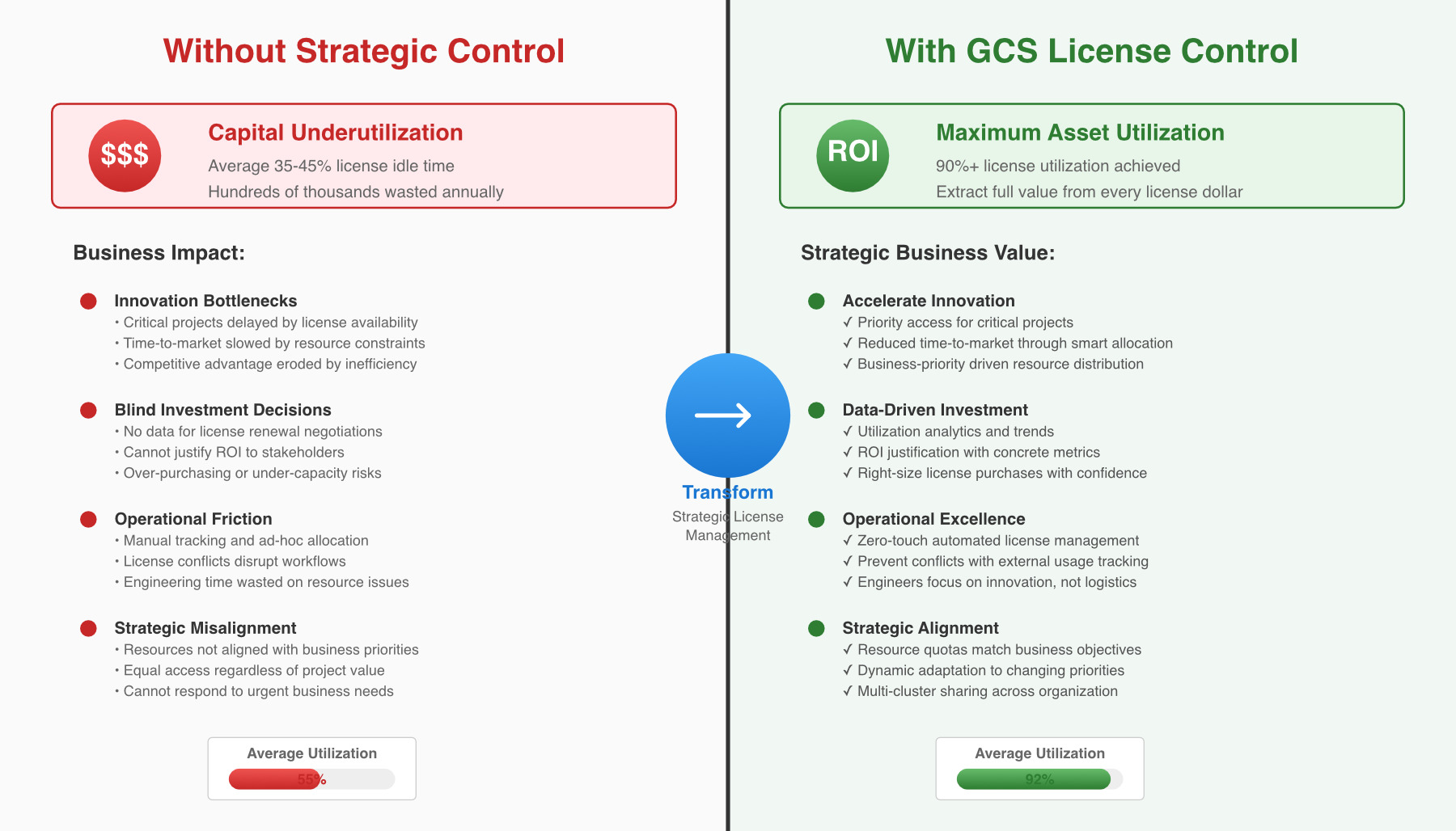 Business Impact of License Management